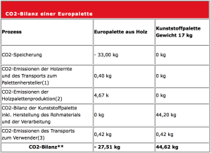 CO2 Bilanz