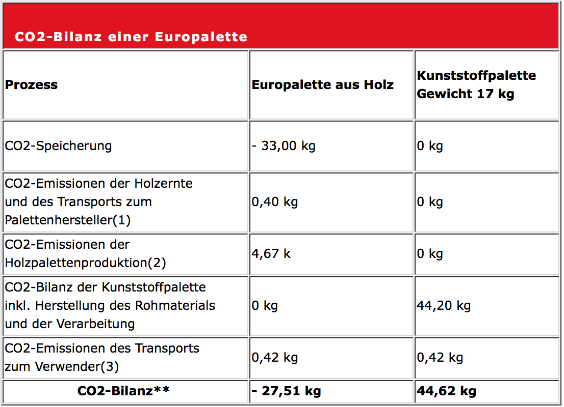 Umwelt-tabelle